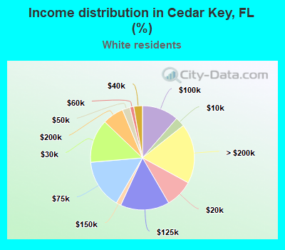 Income distribution in Cedar Key, FL (%)