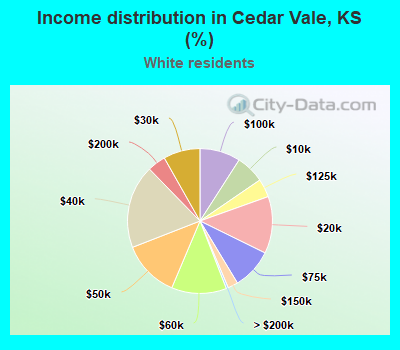 Income distribution in Cedar Vale, KS (%)