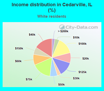 Income distribution in Cedarville, IL (%)