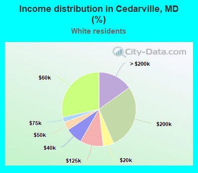 Income distribution in Cedarville, MD (%)