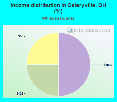 Income distribution in Celeryville, OH (%)