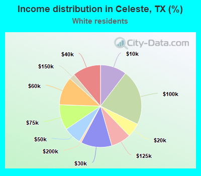 Income distribution in Celeste, TX (%)