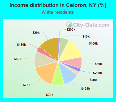 Income distribution in Celoron, NY (%)