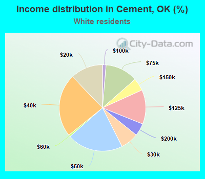 Income distribution in Cement, OK (%)