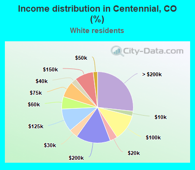 Income distribution in Centennial, CO (%)