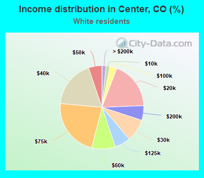 Income distribution in Center, CO (%)
