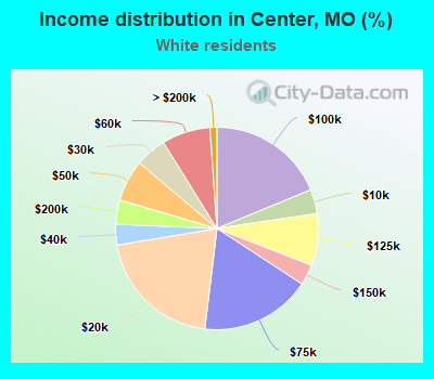 Income distribution in Center, MO (%)