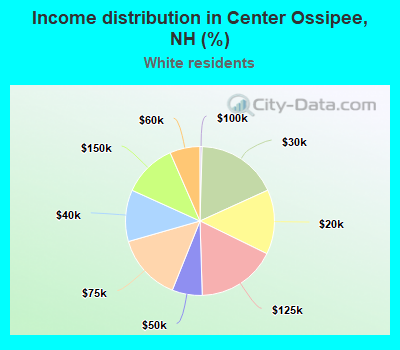 Income distribution in Center Ossipee, NH (%)