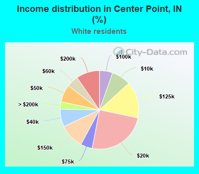 Income distribution in Center Point, IN (%)