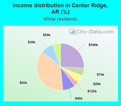 Income distribution in Center Ridge, AR (%)