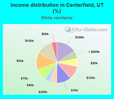 Income distribution in Centerfield, UT (%)