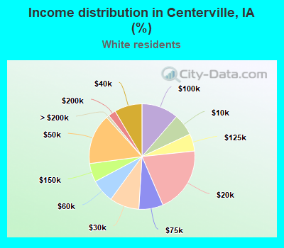 Income distribution in Centerville, IA (%)