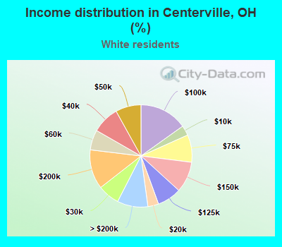 Income distribution in Centerville, OH (%)