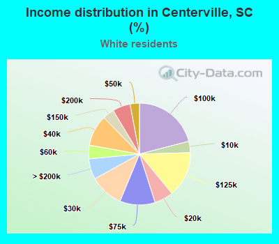 Income distribution in Centerville, SC (%)