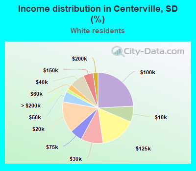 Income distribution in Centerville, SD (%)