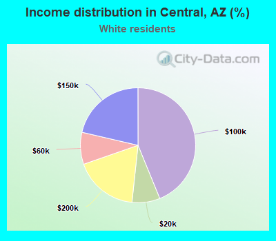 Income distribution in Central, AZ (%)