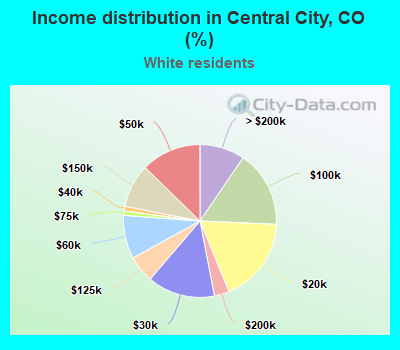 Income distribution in Central City, CO (%)