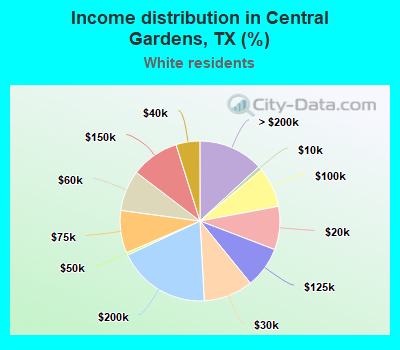 Income distribution in Central Gardens, TX (%)
