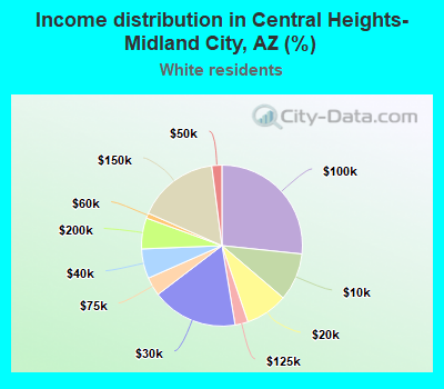 Income distribution in Central Heights-Midland City, AZ (%)