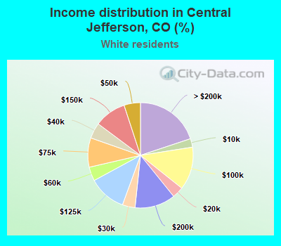 Income distribution in Central Jefferson, CO (%)