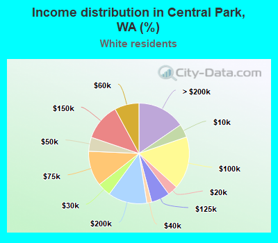 Income distribution in Central Park, WA (%)