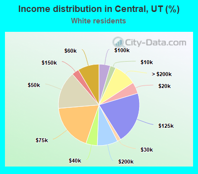 Income distribution in Central, UT (%)