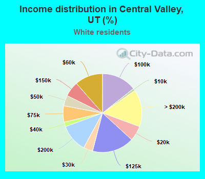 Income distribution in Central Valley, UT (%)