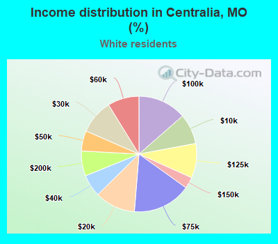 Income distribution in Centralia, MO (%)