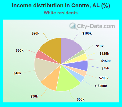 Income distribution in Centre, AL (%)