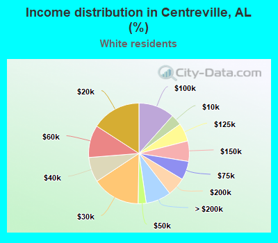 Income distribution in Centreville, AL (%)