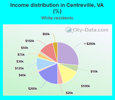 Income distribution in Centreville, VA (%)