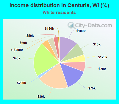 Income distribution in Centuria, WI (%)