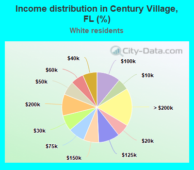 Income distribution in Century Village, FL (%)