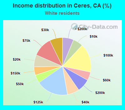 Income distribution in Ceres, CA (%)