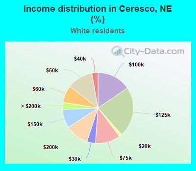 Income distribution in Ceresco, NE (%)