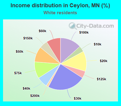 Income distribution in Ceylon, MN (%)