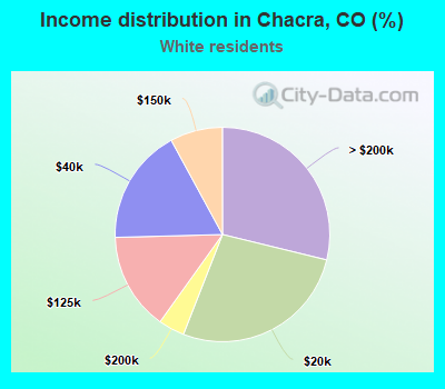 Income distribution in Chacra, CO (%)