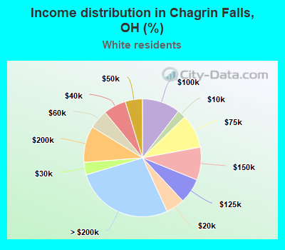 Income distribution in Chagrin Falls, OH (%)