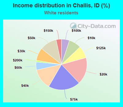 Income distribution in Challis, ID (%)