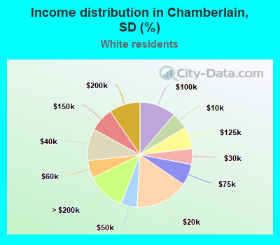 Income distribution in Chamberlain, SD (%)