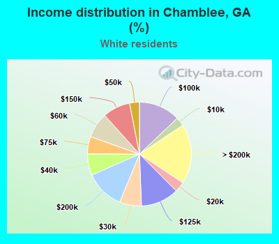 Income distribution in Chamblee, GA (%)