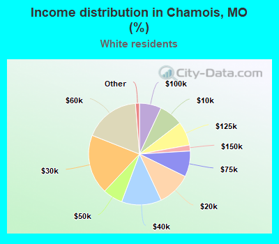 Income distribution in Chamois, MO (%)