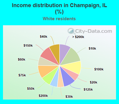 Income distribution in Champaign, IL (%)