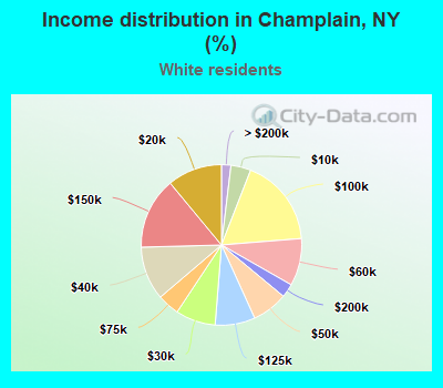 Income distribution in Champlain, NY (%)