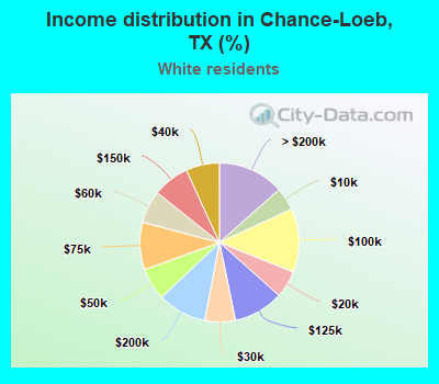 Income distribution in Chance-Loeb, TX (%)