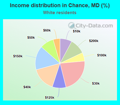 Income distribution in Chance, MD (%)