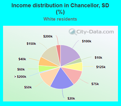 Income distribution in Chancellor, SD (%)