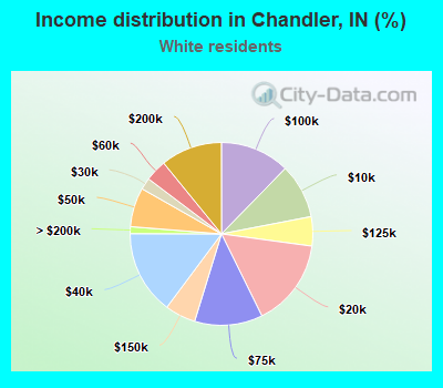 Income distribution in Chandler, IN (%)