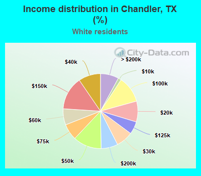 Income distribution in Chandler, TX (%)