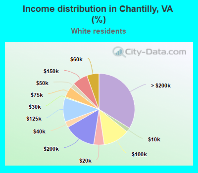 Income distribution in Chantilly, VA (%)